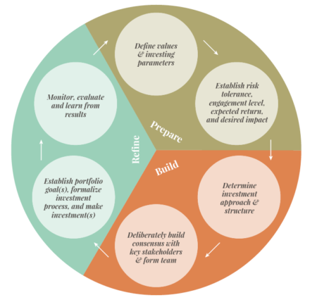 Philanthropy’s Unique Role in Impact Investing - Rockefeller ...