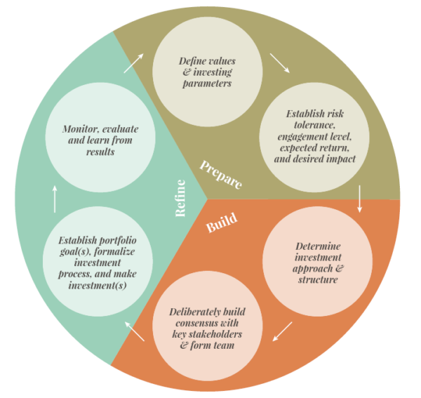 Philanthropy’s Unique Role In Impact Investing - Rockefeller 