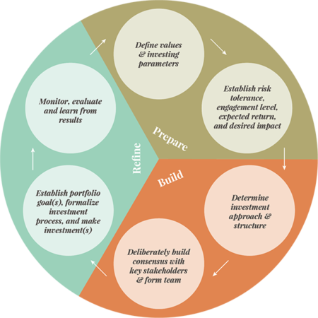 Impact Investing: Strategy and Action - Rockefeller Philanthropy Advisors